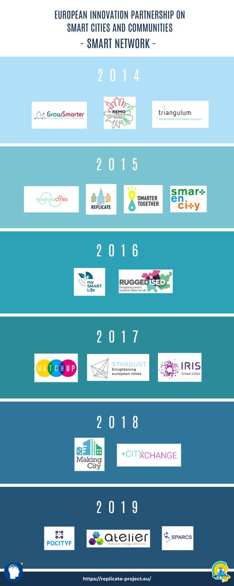 ReplicateEU's tweet photo. 👭Today we want to mention and thank our sister projects. 

🌍Together we are creating a better future! 

@EUGrowSmarter @Remourban_EU @Triangulum_EU  @CitiesSharing @SmarterH2020 @SmartEnCity  @mySMARTLife_eu @Ruggedised https://t.co/kcnGOnWKSV