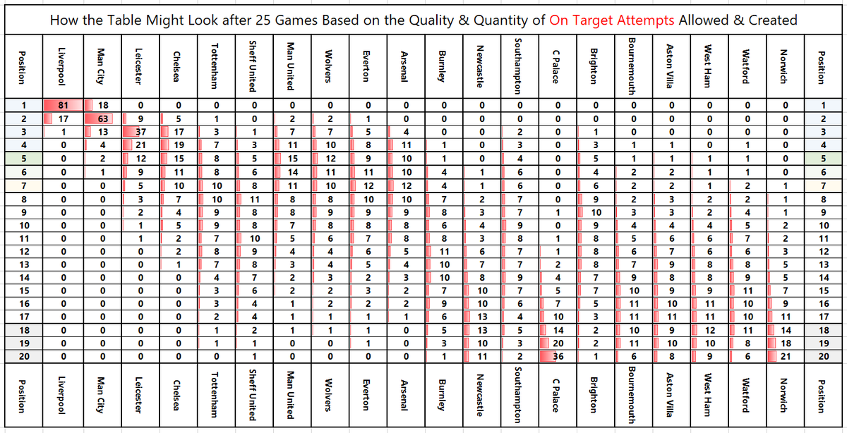 MarkTaylor0's tweet photo. .#LFC strengthening their grip on the "make the keeper work" simulated table after 25 games. #xG2 data from @InfogolApp https://t.co/uDnLghEb0Z