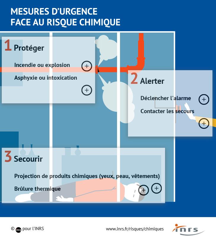 INRSfrance's tweet photo. [#Infographie] Quelles sont les mesures d’#urgence à connaître en cas d’incident ou d’#accident impliquant un ou plusieurs produits #chimiques ? Réponses en image ▶️ https://t.co/fkiduQAQn4 https://t.co/BJNiJcDxbw