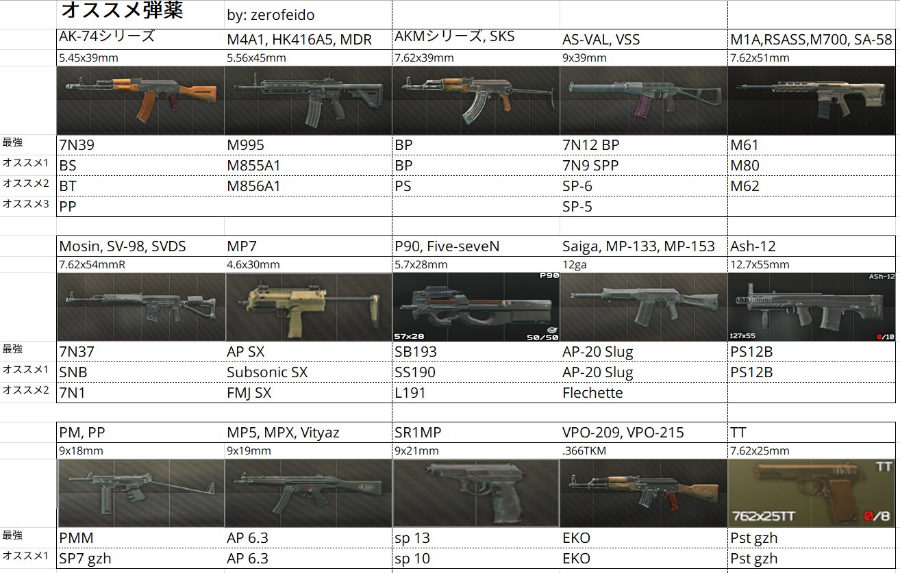 フェイド 僕的なタルコフのオススメ弾薬リストです オススメは１から順番に優先度高いです Eft エスケープフロムタルコフ Escapefromtarkov