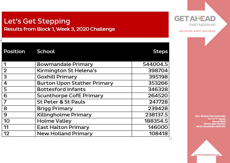 letsgetahead's tweet photo. Are you ready for Block 1, Week 3 #LetsGetStepping results... Bowmandale remain in the top spot, with Kirmington retaining their second place and Goxhill Primary climbing up to third from fifth. Fantastic job keep up the good work! https://t.co/d3AK1wGJSh