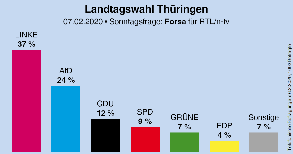 Säulendiagramm der Sonntagsfrage zur Landtagswahl in Thüringen von Forsa für RTL und n-tv