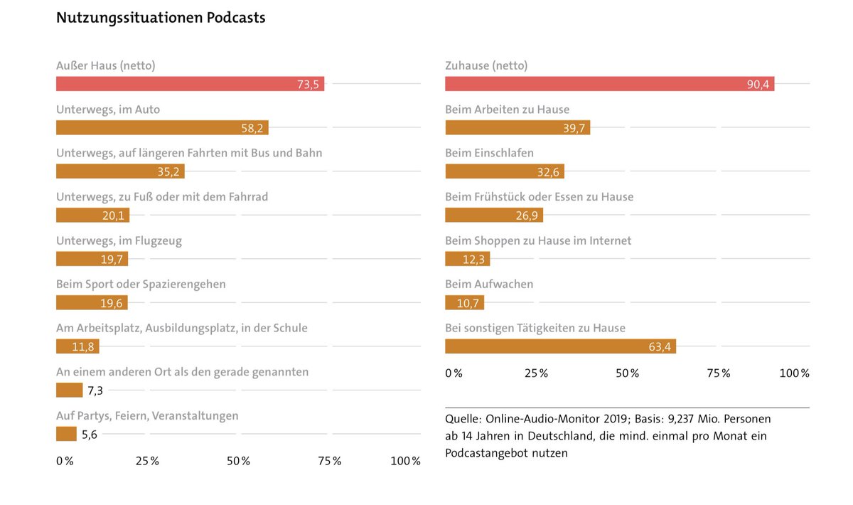 uniwave's tweet image. Wo hören Menschen Podcasts? Sehr viel in den eigenen vier Wänden, aber auch im Auto und in der Bahn. #sdy20 (via @neleheise)