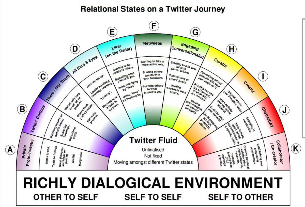 @fempsych1 @dr_nehete @CatalyseC @nargisnislam @apksachar @originalbboland @CATdoingCAT @skalidindi1 @Mental_Elf So many positions to inhabit on twitter - a range of the more benign ones here - also from #IntCAT17 poster - for many of us it can feel hard to move from A-F into G-K #StayTwitterFluid
#CATReformulationOfTwitter