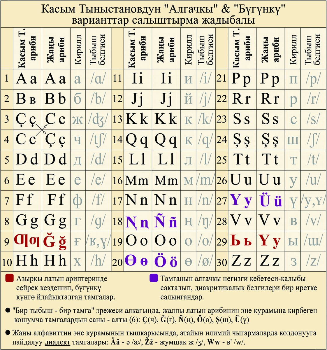 Язык киргизов. Латинский алфавит таблица. Латинский алфавит буквы. Кириллица и латиница. Киргизский алфавит буквы.