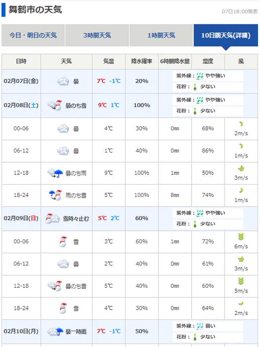 さて、週末の舞鶴の天気は… 