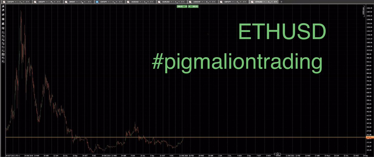 Volvemos a entrar en etapa de crecimiento de Marketcap para el #Ethereum, al loro las próximas semanas porque esto promete. #cryptocurrencies #CryptoNews #cryptotrading #pigmaliontrading
