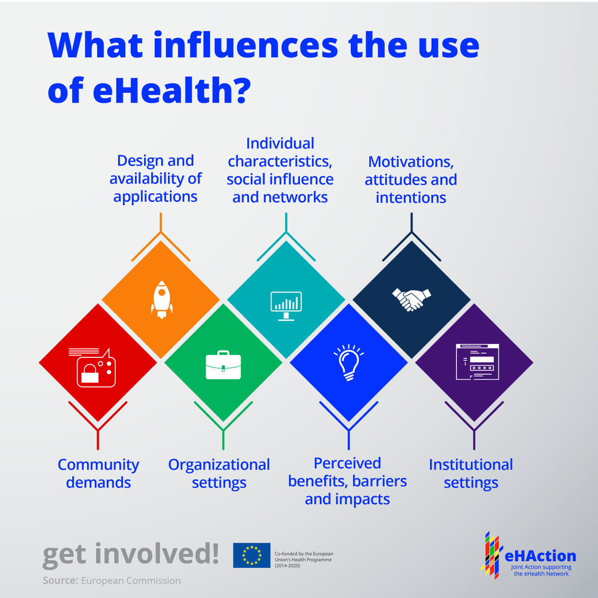 eHAction_3rdJA's tweet photo. Digital health and care refers to tools and services that use information and communication technologies to improve prevention, diagnosis, treatment, monitoring and management of health and lifestyle. Learn more: https://t.co/wMvgtWzLml 👌 #eHaction #Health #eHealth https://t.co/Z6SSjkElMx