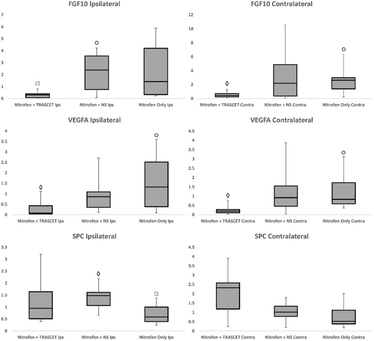 Congenital Diaphragmatic Hernia as a Potential Target for Transamniotic Stem Cell Therapy jpedsurg.org/article/S0022-… #jpedsurg #PediatricSurgery #SoMe4PedSurg #animalstudy #laboratorystudy #TRASCET #Fetaltherapy #Fetalstemcells