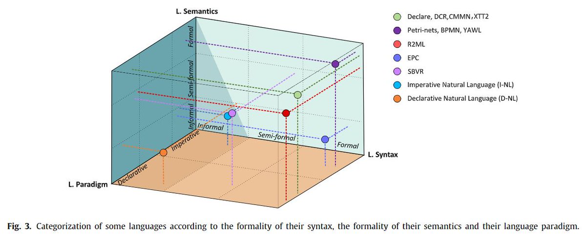 DTU_SPE's tweet photo. Have a look at our latest paper: "On the #declarative paradigm in #hybrid #BusinessProcess representations: A #ConceptualFramework and a #SystematicLiteratureStudy" accepted at @ElsevierConnect #InformationSystems.

📄 https://t.co/6PzbsVb2oQ
🔓 https://t.co/RS01xisJ8o https://t.co/Od4dNFgryB