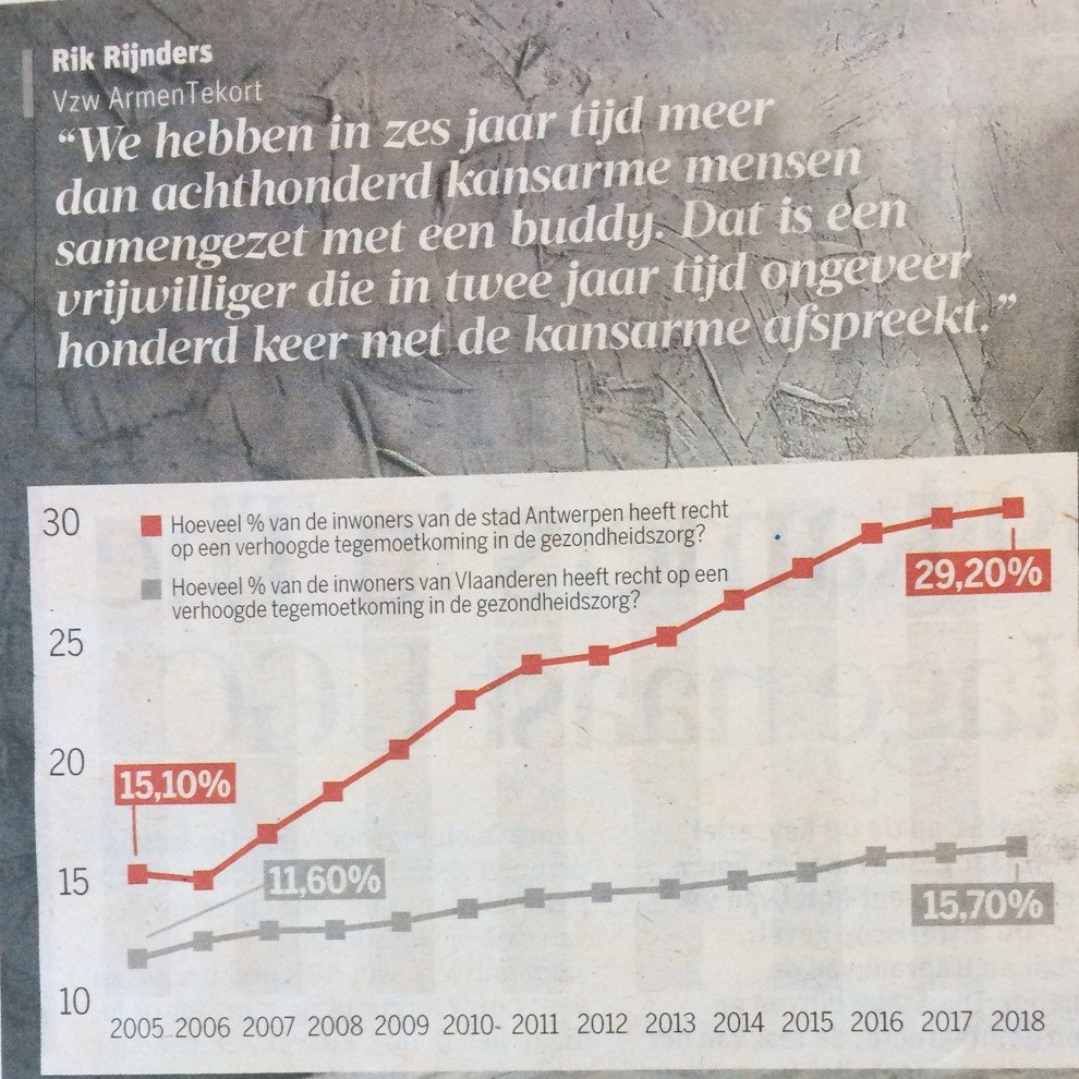 Het aantal Antwerpenaren dat extra geld terugkrijgt voor een doktersbezoek, is in dertien jaar tijd bijna verdubbeld, kopt <a href="/gva/">Gazet van Antwerpen</a>. Van meer gegevens delen tussen hulpverleners tot onze buddywerking: welke oplossing lijkt jou cruciaal? #kansarmoede #GVA #tstad