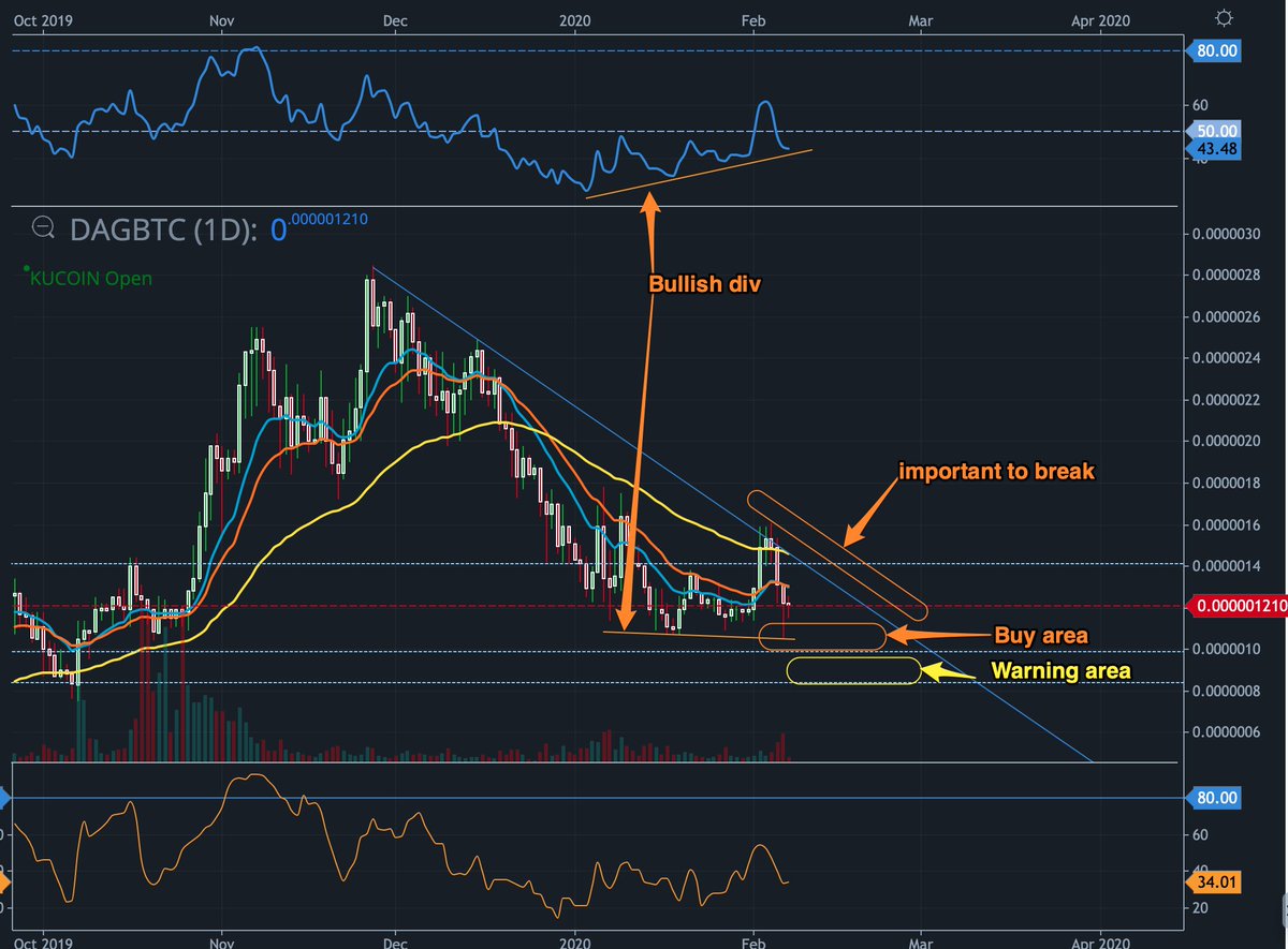 crypt_stylo's tweet photo. $dag

Finally I found a wat to chart @kucoincom ... @tradingview wake up ;)

After delay of swap we see have a buy zone around 1000 sats, good area to accumulate while this bullish div is respected

Change to bearish --> close <10000
Bullish confirmation --> break blue trendline https://t.co/4bgrwAEH0X