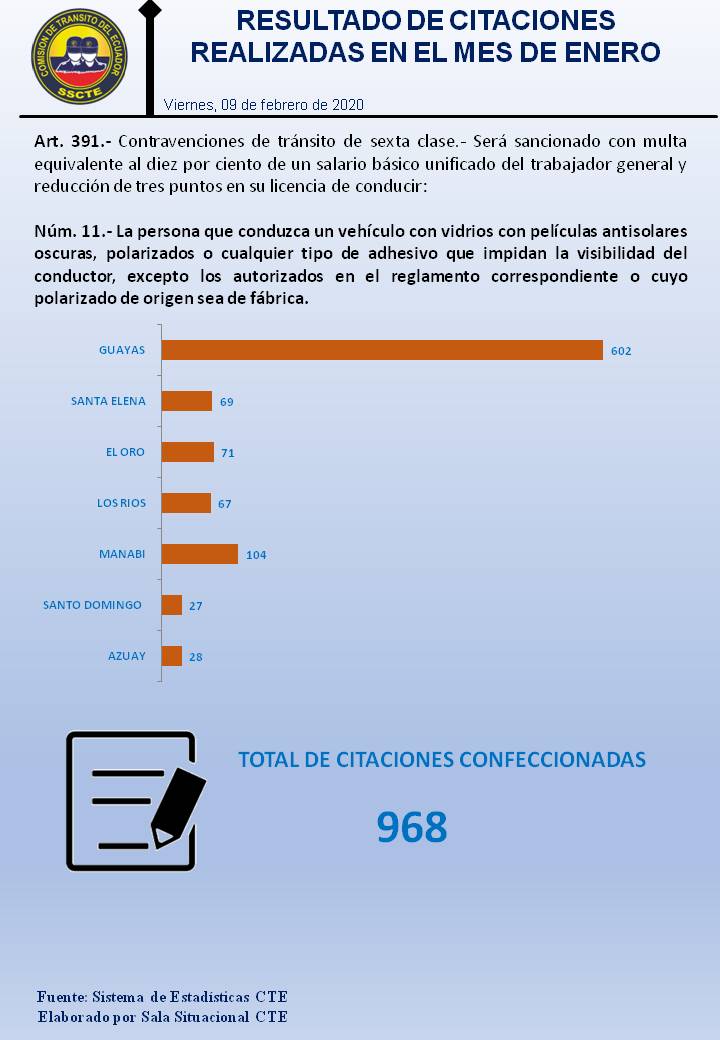 CteMacoet's tweet image. La Seguridad Vial es responsabilidad de todos, como parte de nuestro compromiso de tener #VíasMásSeguras, tenemos resultados por uso de películas anti solares o vehículos sin placas.
#Enero2020