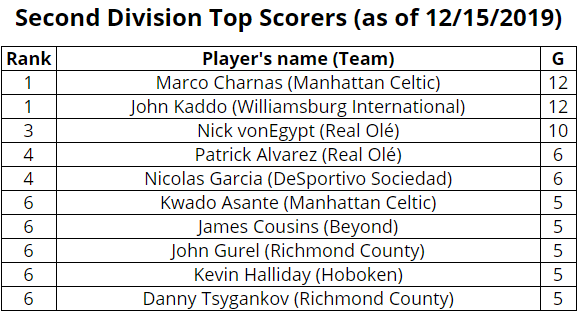 The Top Goalscorers list for #CSL Division 2 has been updated! Marco Charnas currently leads the division with 12 goals through 10 games. His team, <a href="/ManhattanCeltic/">Manhattan Celtic FC</a>, along with <a href="/RealoLeFC/">Real Olé FC</a> &amp; <a href="/RichmondCnty_FC/">Richmond County FC</a>, each have two players in the Top 10.

Full list: cosmosoccerleague.com/2019-2020-csl-…