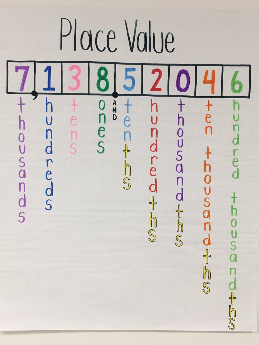 themathhobster's tweet photo. Grade 6 Unit 5 Anchor Charts (through Lesson 9). Place value has been so valuable through these lessons! #anchorcharts #placevaluematters #openupmath https://t.co/Ru1cuDUDtF
