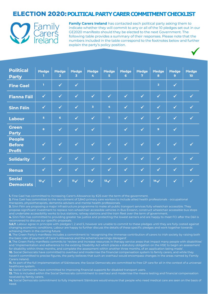 CarersIreland's tweet photo. Our Political Party Carer Commitment Checklist outlines which of the 10 pledges from our #GE2020 manifesto that political parties have committed to. To download the checklist, please visit https://t.co/TvYcmJ3PB7 https://t.co/6QJ9EUnPDk