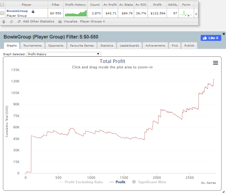 BustoPoker's tweet photo. BustoPoker Pro @BowieEffect 
"Joining Team BustoPoker Pro was the best thing that ever happened" ♦️♣️♥️♠️
Andy has been #crushing since joining Team BustoPoker Pro💰
After learning the BustoPoker strategies, he's shown huge success in #Poker MTT's since August 2019 📈
#Sharkscope https://t.co/Sa73t5HHq1