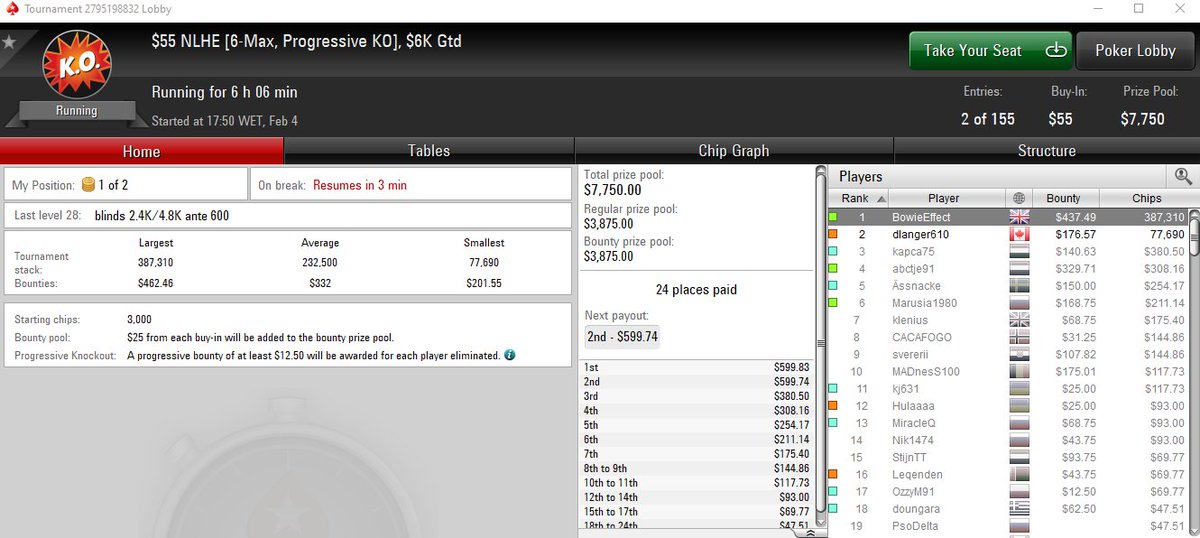 BustoPoker's tweet photo. BustoPoker Pro @BowieEffect 
"Joining Team BustoPoker Pro was the best thing that ever happened" ♦️♣️♥️♠️
Andy has been #crushing since joining Team BustoPoker Pro💰
After learning the BustoPoker strategies, he's shown huge success in #Poker MTT's since August 2019 📈
#Sharkscope https://t.co/Sa73t5HHq1