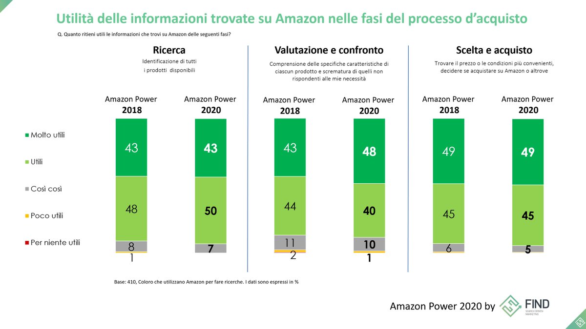 FINDsdm's tweet photo. Il white paper Amazon Power 2020 di FIND ti svela quanto oggi Amazon sia in grado di influenzare le valutazioni e gli acquisti degli italiani anche nei negozi e in altri siti di commercio elettronico. Scaricalo gratuitamente su https://t.co/xnXRK92JYL https://t.co/EQbVNqvugj