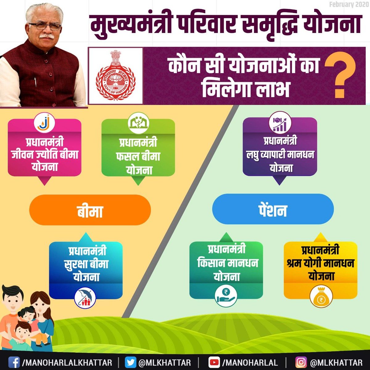 mlkhattar's tweet photo. समाज के सभी वर्गों का कल्याण करना हमारी सरकार का ध्येय है।

'मुख्यमंत्री परिवार समृद्धि योजना' निम्न आय परिवारों के सदस्यों को जीवन बीमा, दुर्घटना बीमा व पेंशन का लाभ प्रदान करने के लिए शुरू की गई है।

पोर्टल https://t.co/ntd0QBQHS9 पर योजना की सभी जानकारी उपलब्ध है।
#MMPSY https://t.co/WOmTsWyajf