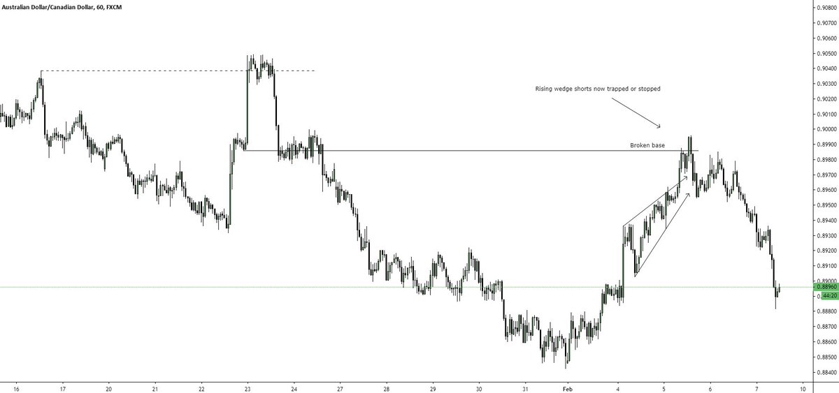 Shade_Trades's tweet photo. Impressed with everyone's responses. 

This is a great live example of playing the manipulation. 
Confirm your traditional chart patterns with broken bases. https://t.co/VElKxgjwDH