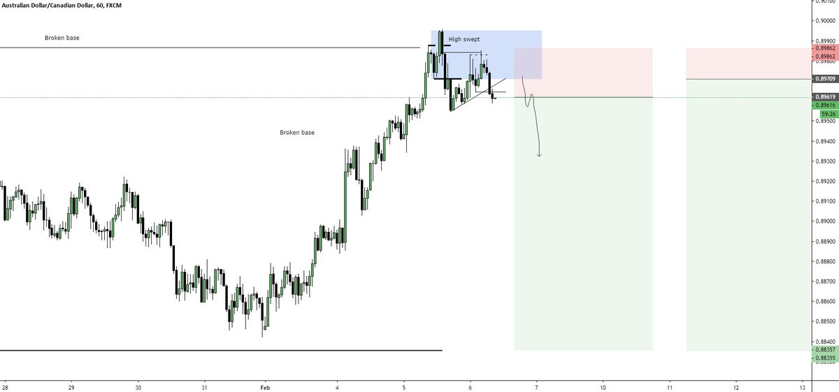 Shade_Trades's tweet photo. Impressed with everyone's responses. 

This is a great live example of playing the manipulation. 
Confirm your traditional chart patterns with broken bases. https://t.co/VElKxgjwDH