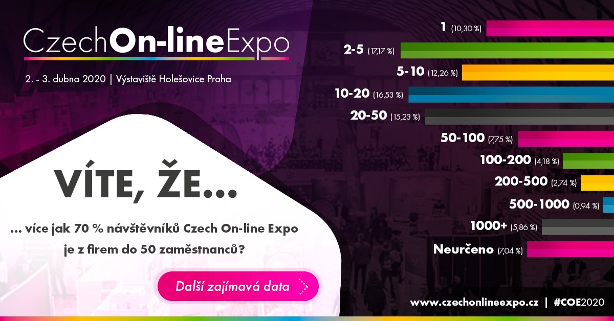 eshopkonzultant's tweet photo. Víte že...
...více jak 70 % návštěvníků Czech On-line Expo je z firem do 50 zaměstnanců?

Kompletní čísla návštěvnosti najdete nyní v našem článku na https://t.co/Z89A8RcDFB 

#ecommerce #coe2020 #coe2019 #czechonlineexpo #data #cisla #eshopy #agentury #navstevnici #czechonline https://t.co/Zu6DFbJRyd