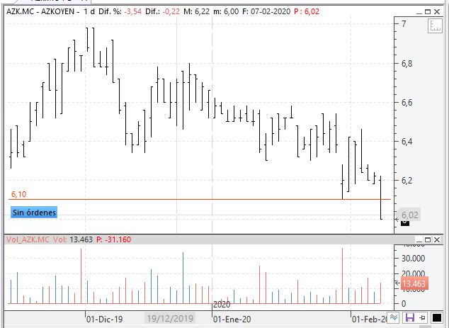 VisualChart's tweet photo. #AZKOYEN ha cruzado su primer soporte .#VisualChart https://t.co/GT2pL1HY0V