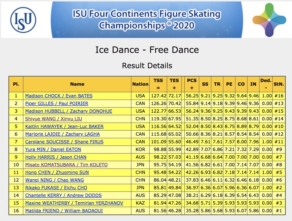 icedancecom's tweet photo. Final and FD results from #4ContsFigure https://t.co/scFeA1B0do