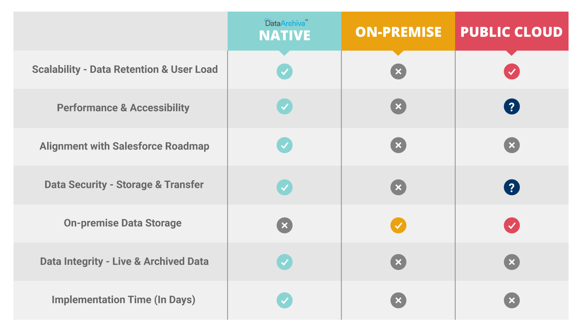 data_archiva's tweet photo. Native vs Non-native? Which storage to consider while archiving your Salesforce data? Here is a comparative analysis:
#DataArchiving #DataArchival #AppExchange #Salesforce #DataArchiva https://t.co/uLty8FsSKq