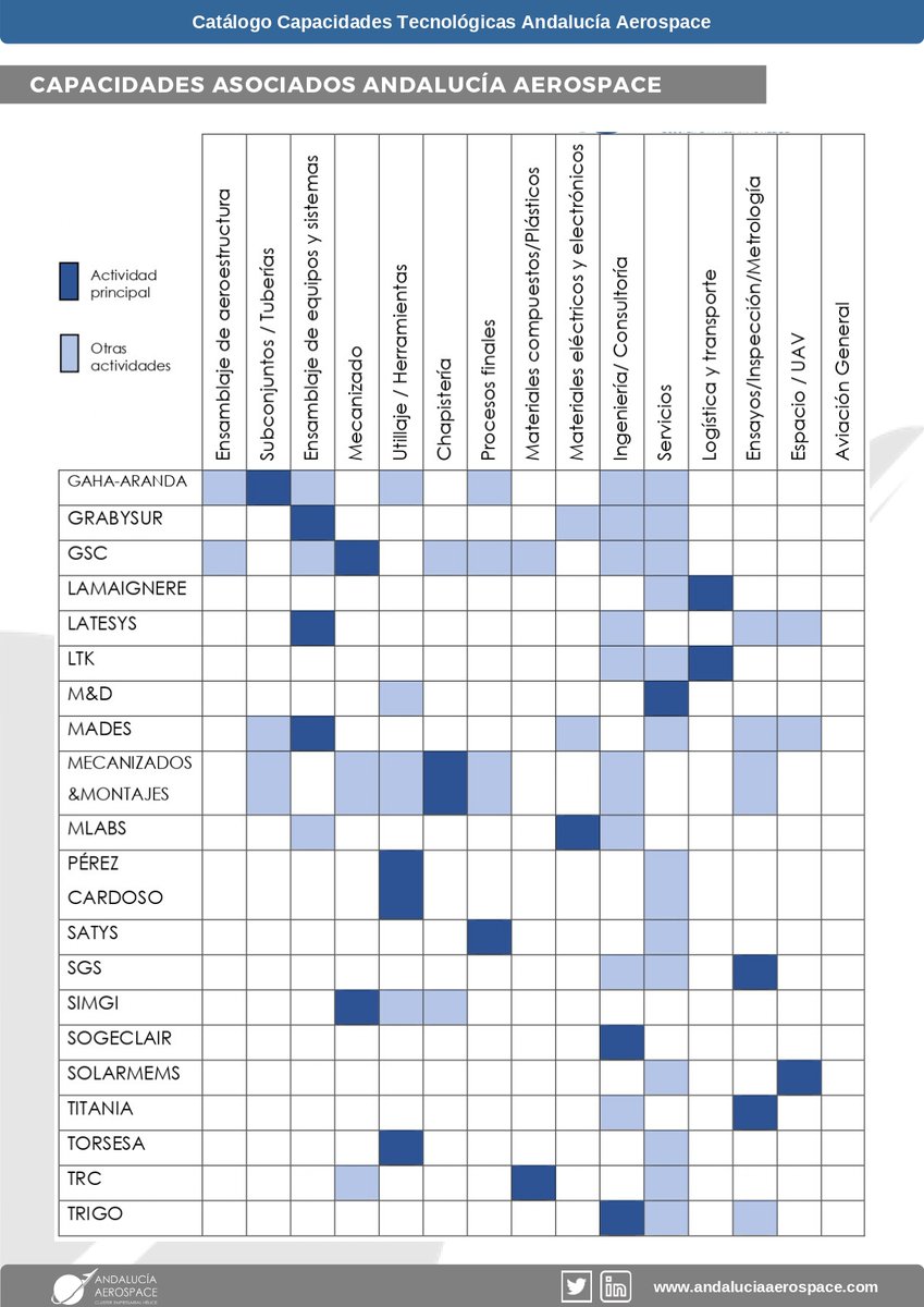 ANDALUCÍA AEROSPACE Clúster Empresarial tweet media