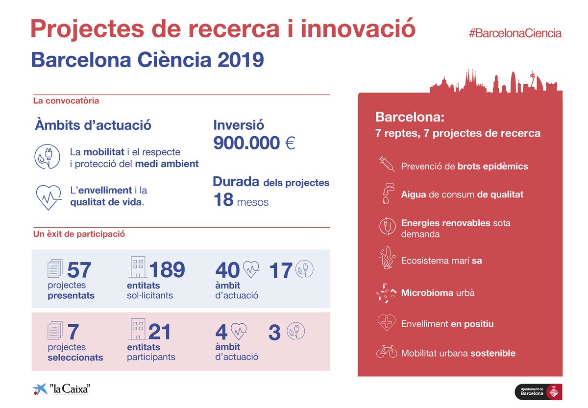 BCNCiencia's tweet photo. The presentation of the #BarcelonaScience Plan projects has now come to a close.
7 projects and €900,000 aimed at generating scientific evidence to promote political decisions that benefit Barcelona and its citizens.
#ScienceForCitizens
cc @CaixaCienciaCAT @FundlaCaixaCAT https://t.co/PQO7lAL2KF