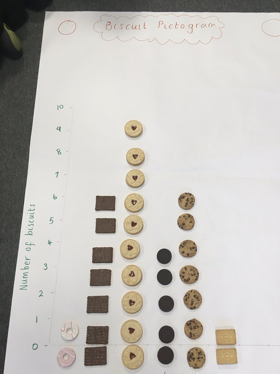 Comet_class's tweet photo. We made our favourite biscuit pictogram and added them to the graph. We were fab at interpreting the data and the best bit was that we ate them for snack! #outermaths @BigMaths @NSPCC #numberday https://t.co/Zd4aZH9N7o