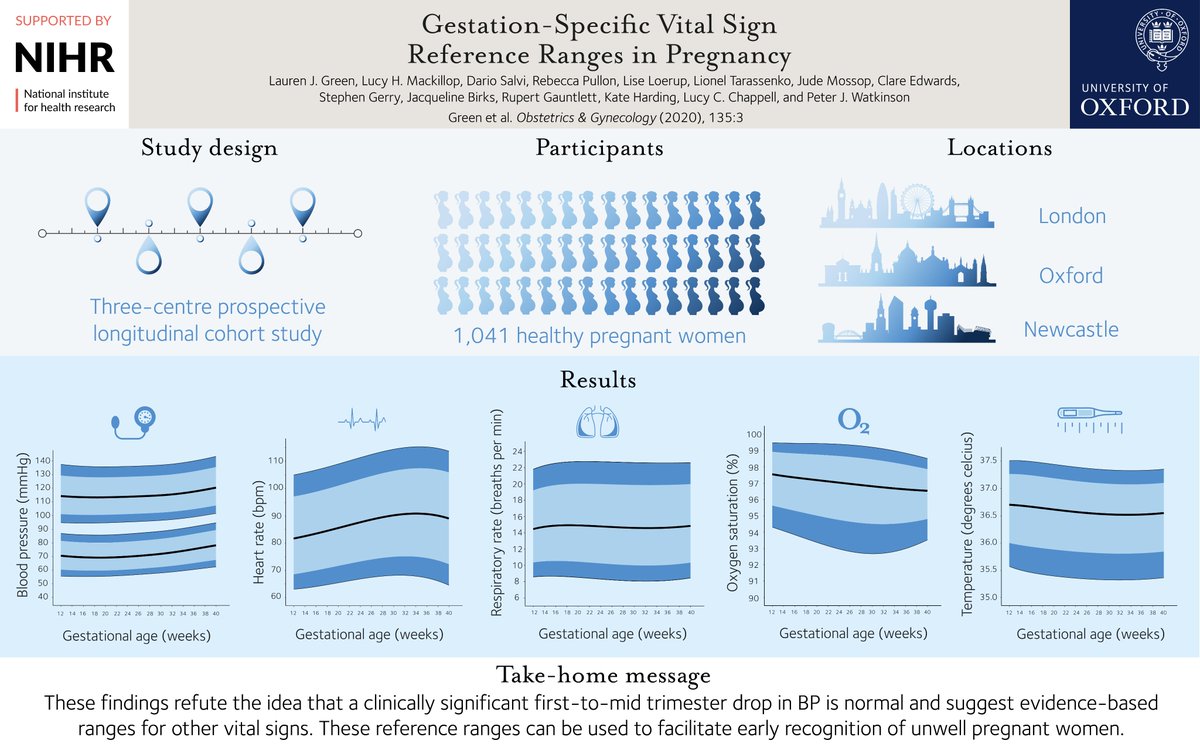 We are excited to share this study of vital signs in #pregnancy.  We refute the existence of a clinically significant #bp drop from 12 weeks of #gestation, facilitating earlier recognition of unwell #pregnant #women

doi.org/10.1097/AOG.00…
<a href="/NDCNOxford/">Nuffield Department of Clinical Neurosciences</a> <a href="/OxfordBRC/">NIHR Oxford Biomedical Research Centre</a> <a href="/CSMOxford/">Centre for Statistics in Medicine Oxford</a>