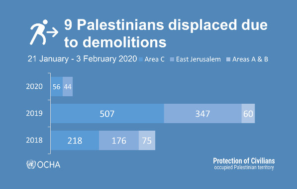 Israel demolishes, or forces #Palestinians to demolish, 10 structures, for lacking Israeli-issued permits, displacing 9 people.

2 weeks in the occupied Palestinian territory: ochaopt.org/poc/21-january…