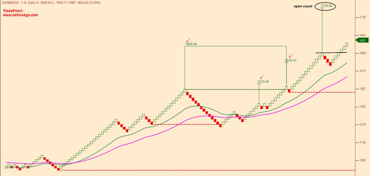 thepnfway's tweet photo. #ESABINDIA -#Freshlook CMP 1623 Dtd 07,Feb'2020, going well achieving all counts (1320 to 1623 journey covered almost uninterruptedly), with another 5%+ move today a new count has evolved......#Chart #JUST4STUDY #ADB https://t.co/4ERkFo6Oet