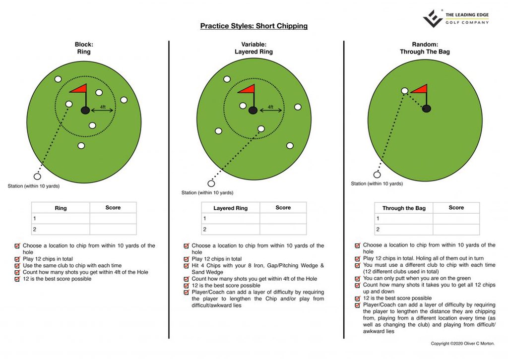 ChangeTheGame54's tweet image. Today’s Tip:

Know your Practice Styles! 

Align your Practice Session Intention with the appropriate Style(s) to maximise their benefit. 

Here’s a Short Chipping example ⬇️. 

#EfficientPractice #Gamifity #MakePracticeFun #ChangeTheGame