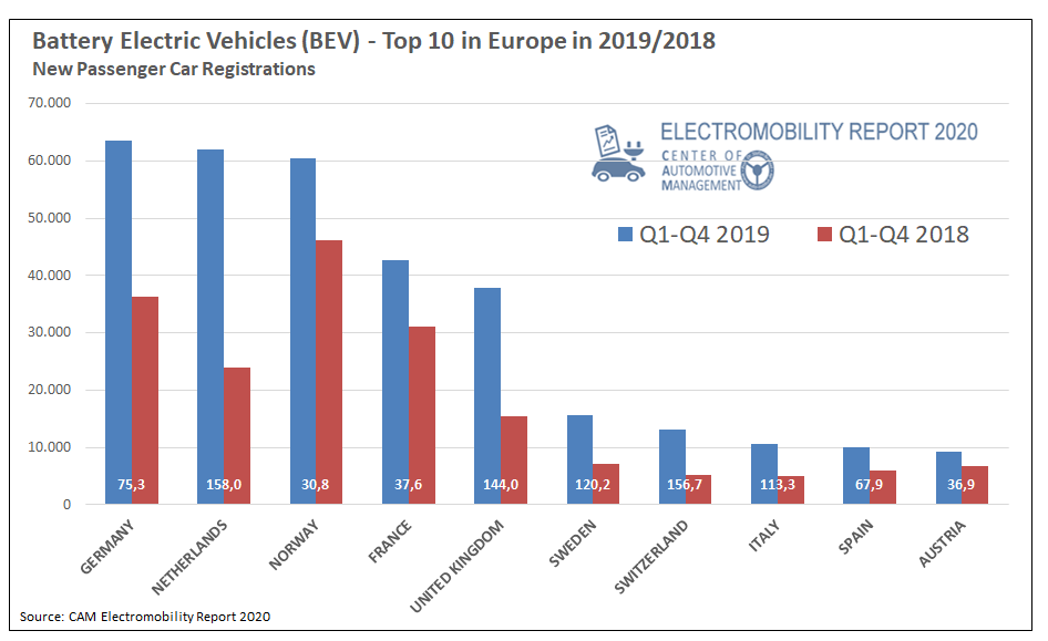 Germany climbs to number one in Europe for pure electric vehicle (BEV) registrations in 2019, slightly ahead of NL and Norway according to the CAM #Electromobility Report 2020. High dynamic in Jan.! More info soon or see: auto-institut.de/e-mobility-stu…
#Elektromobilitaet #emobility
