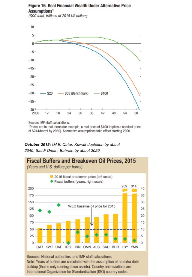 frontier_alpha's tweet photo. Essentially same (equally important) message on GCC fiscal sustainability from @IMFNews as in 2015, top chart from yesterday’s report and bottom one from a Oct 2015. https://t.co/iZo4GwRHvO