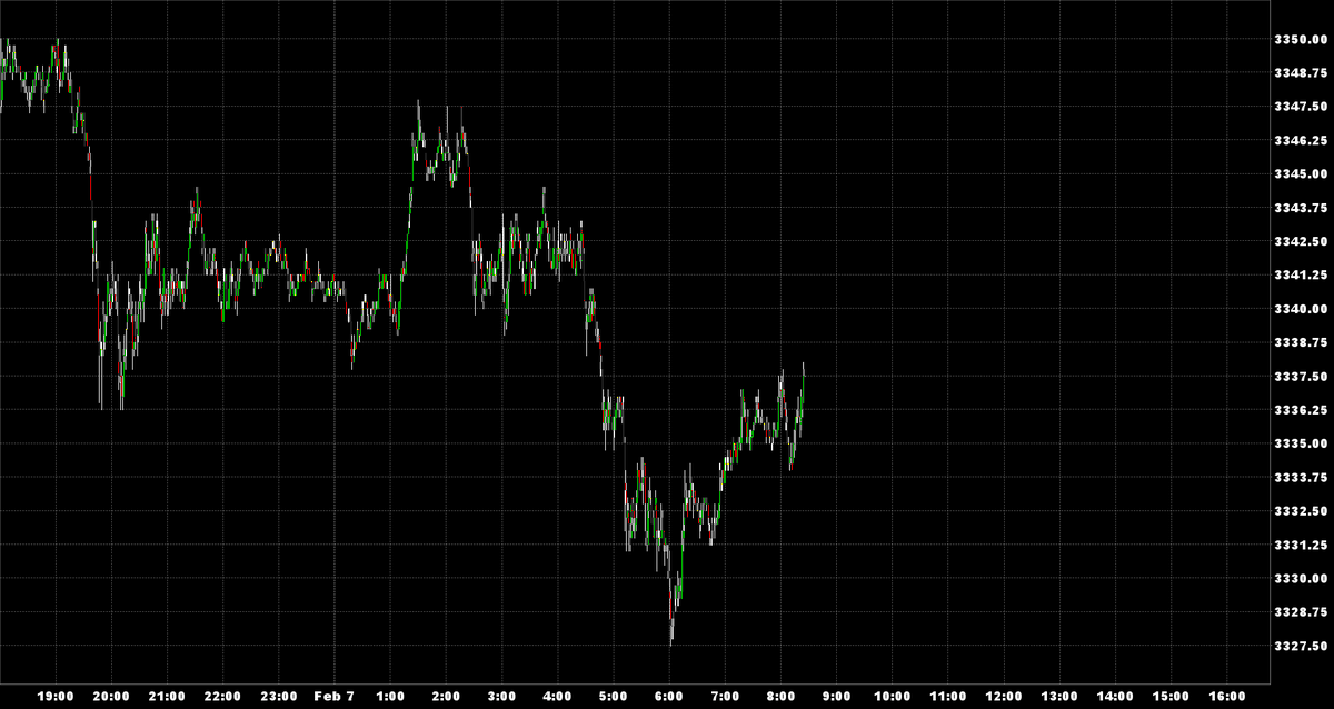 KASDad's tweet photo. #China sells off a bit, rallies into their close, Globex $SPX futures $ES_H peak @ 2 AM and decline, faster as #Europe opens lower, our futures bottoming at 6 AM. Now waiting on #EmploymentNumbers $NDX $IWM https://t.co/EhVsPrE5wM