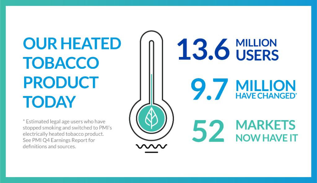 An increasing number of people around the world are switching away from cigarettes in favor of our #smokefree alternatives.

Take a look at our latest set of results here ➡️insid.pm/601719sgF