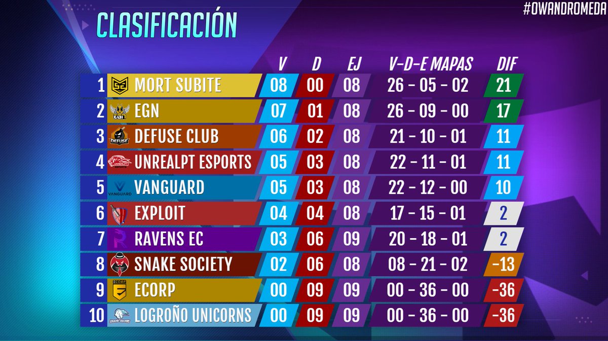 Exploit_gg's tweet image. Así queda la clasificación de Segunda División #OWAndromeda antes de la última jornada

#GoExploit
