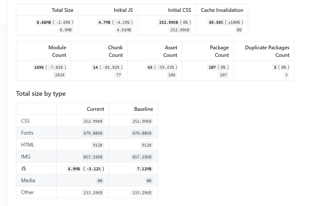 Relative_CI's tweet photo. 📉 Case study: "Time is money: Performance improvements in admin ui"

 @sensenet process to decrease the #webpack #bundlesize and improve #webperformance

- webpack bundle size monitoring with @Relative_CI 
- performance monitoring with @____lighthouse

https://t.co/dsuud4YBaa https://t.co/lrA5KqaE7b