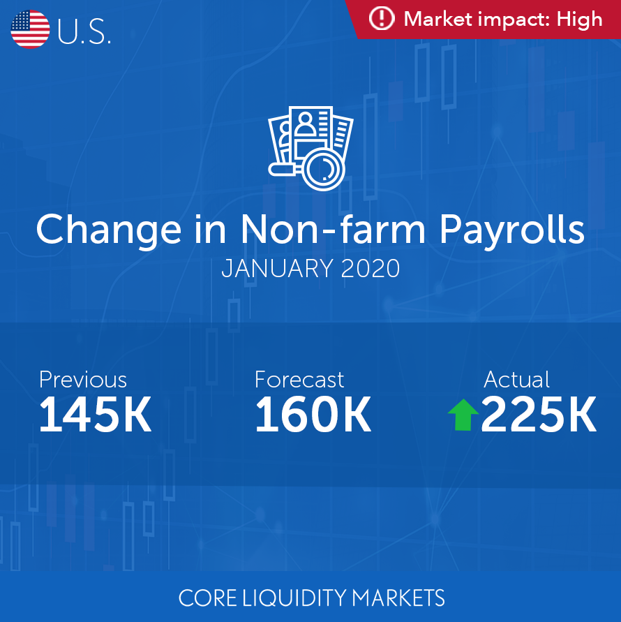 The US economy has gained 225,000 jobs in January, above official expectations but not far above real ones. 
#NFP #MT4CLM #CLMForex #Forex #Trader #ForexTrading #Broker #ForexTrader #ForexNews #News #Pips #Investing #MT4