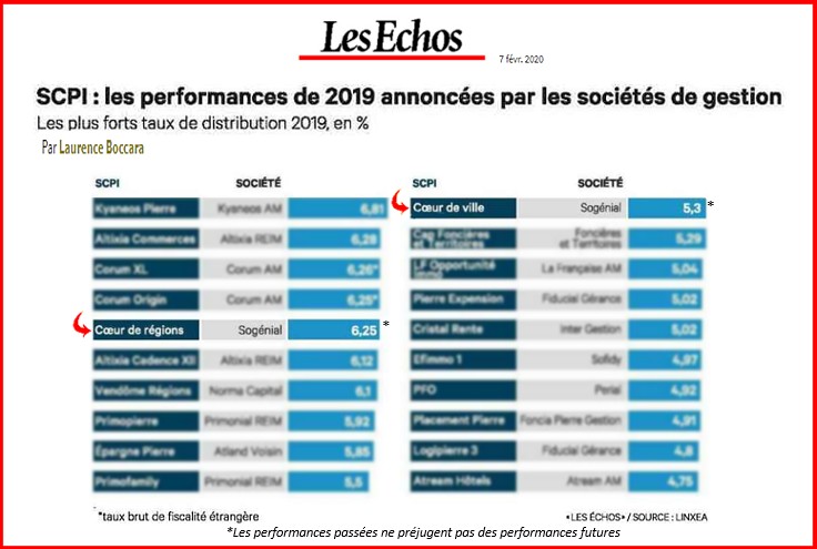 RHANDChris's tweet photo. Depuis déjà quelques années, la #SCPI de rendement est devenue le produit star de l'#immobilier papier !
Comment expliquer ce succès ? par @LaurenceBoccara @LesEchos 
#SOGENIAL #Performances2019 #CœurDeRégions #CœurDeVille #LINXEAimmo #FranceSCPI 
https://t.co/KlR0i43oBI https://t.co/wrKYTbNZqq