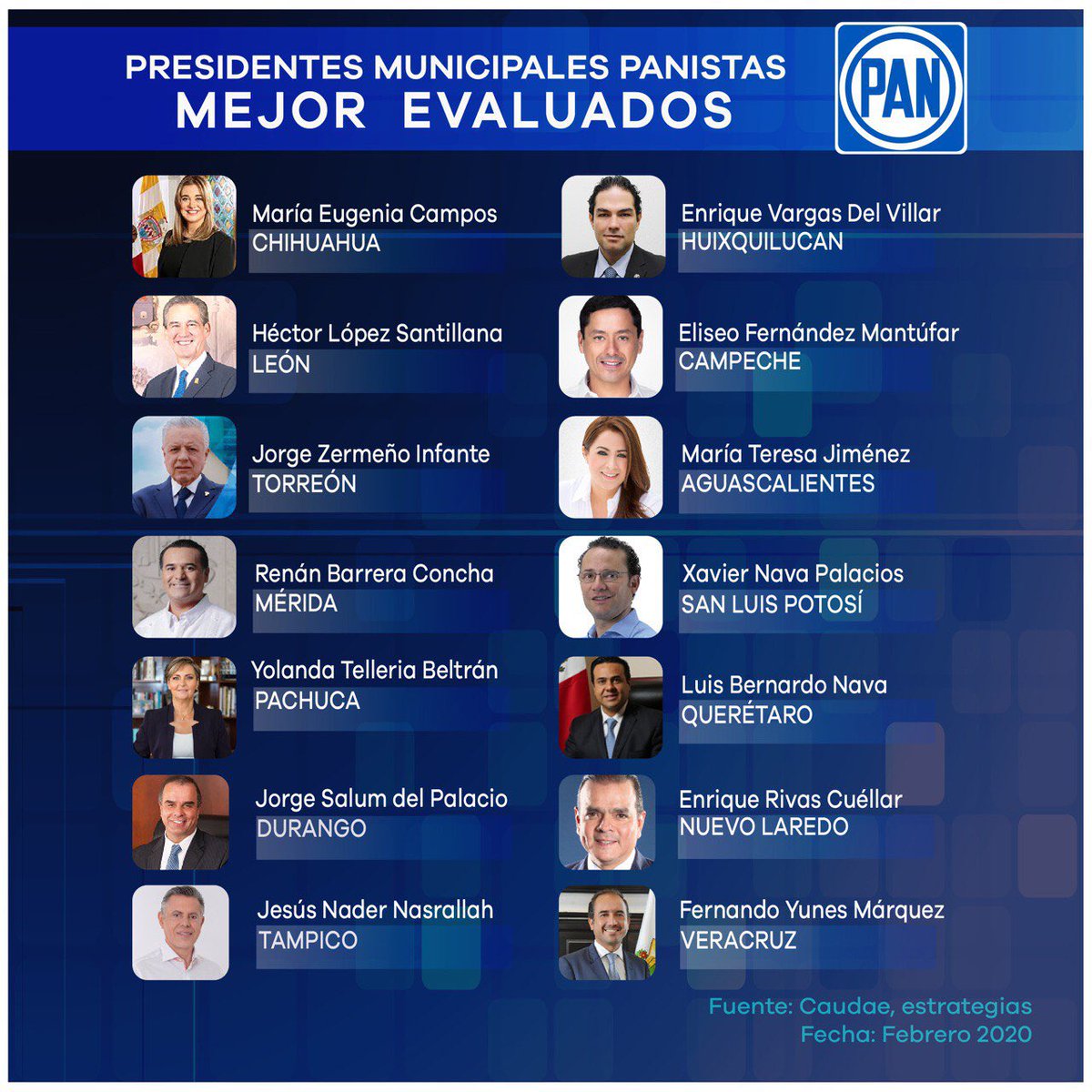 MarkoCortes's tweet photo. Con mucho orgullo quiero compartirles que una vez más, la mayoría de los Presidentes Municipales mejor evaluados del país, son de @AccionNacional.

Con acciones y resultados, seguimos demostrando que somos la mejor opción. https://t.co/EqyKeXC4e6