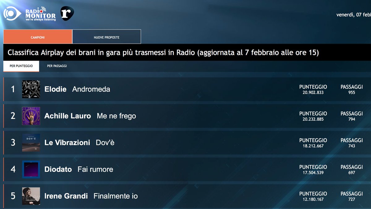 RadioAirplay_it's tweet photo. #airplaychart #RealTime #Sanremo20
•#1 #Andromeda di @Elodiedipa
•#2 #MeNeFrego di @AchilleIDOL
•#3 #Dovè de #LeVibrazioni @FraSarcina
•#4 #FaiRumore di @DiodatoMusic
•#5 #FinalmenteIo di @irene_grandi
https://t.co/C08pAVX7CL
#radiomonitor/Powered by @rockolpoprock https://t.co/88fPgK9as7