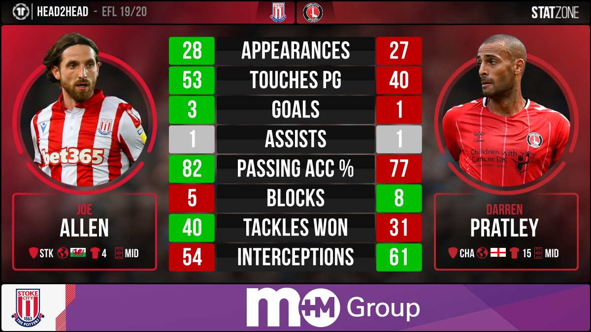 scfcsz's tweet image. ⚔️ Ahead of #SCFC's meeting with #CAFC, we compare the stats of midfielders Joe Allen and Darren Pratley. 👇 #EFL