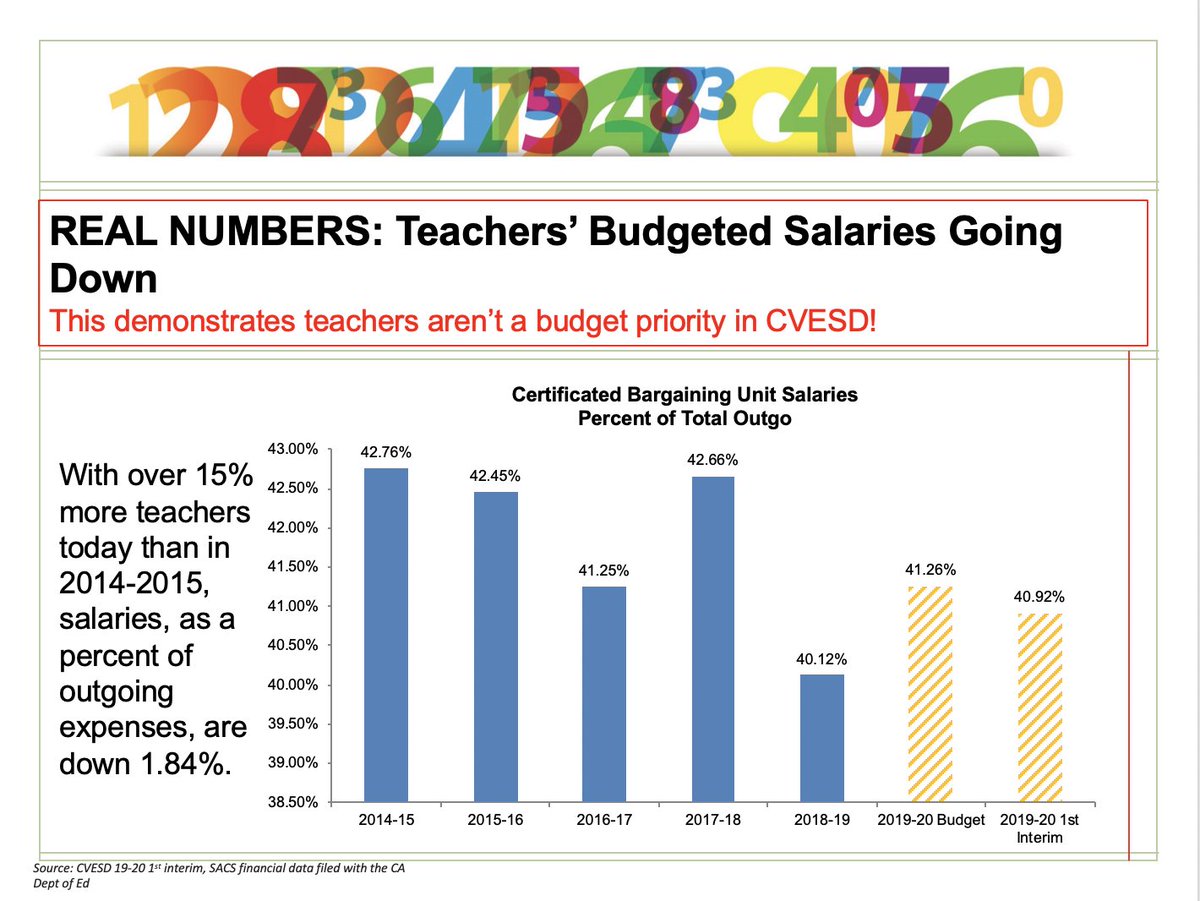cveducators's tweet photo. Who really is a priority in @CVESDNews? Not our members. District budget for salaries goes down year after year. We put our students at the center of everything we do &amp; they don't. #InvestinStudents #FairSettlement @WeAreCTA @SoCtyTeachers @ftamayo1 @ereyes35 @Laurie4CVESD https://t.co/sZLf6QIUcq