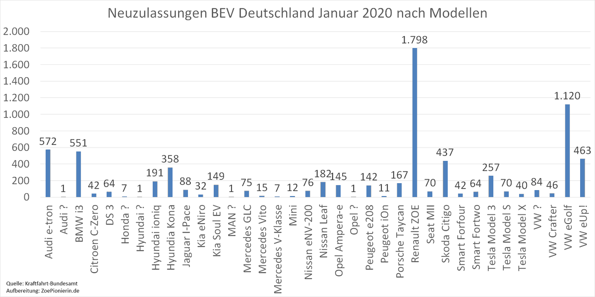 ZoePionierin's tweet photo. Neuzulassungen #BEV 🇩🇪 Jan. 20: 7.492 (REKORD!)
🥇 @GroupeRenaultDE #ZOE: 1.798
🥈 @volkswagen_de #eGolf: 1.120
🥉 @Audi_DE #etron: 572
Willkommen: @skodade #Citigo, @SEAT_News #MII, @PeugeotDE #e208. Marktstart des @Opel #CorsaE verzögert sich offenbar, dafür #AmperaE Resterampe https://t.co/ZDxawrtynT